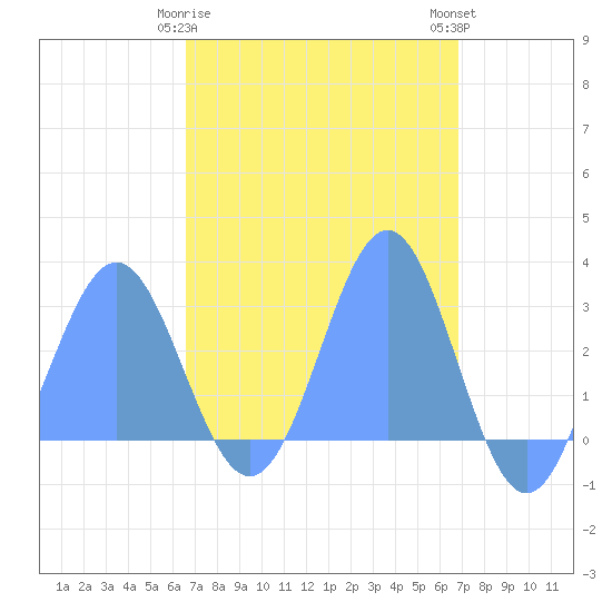 Wotje Atoll tide chart for Friday, March 28, 2025