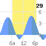 Wotje Atoll tide chart for Saturday, March 29, 2025