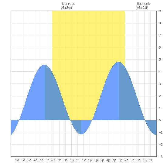 Wotje Atoll tide chart for Sunday, March 2, 2025