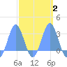 Wotje Atoll tide chart for Sunday, March 2, 2025