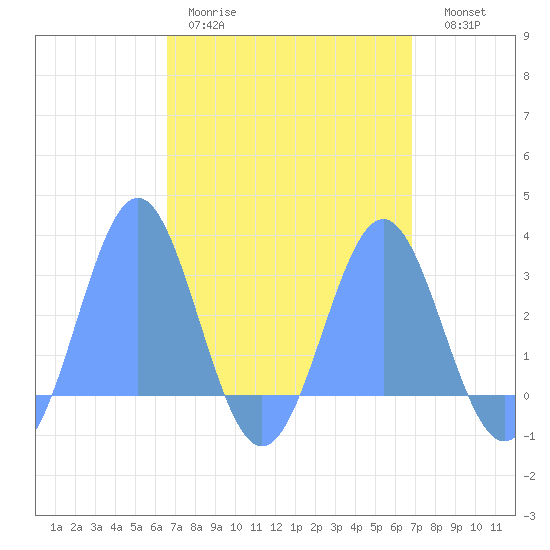 Wotje Atoll tide chart for Monday, March 31, 2025