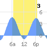Wotje Atoll tide chart for Monday, March 3, 2025