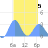 Wotje Atoll tide chart for Wednesday, March 5, 2025