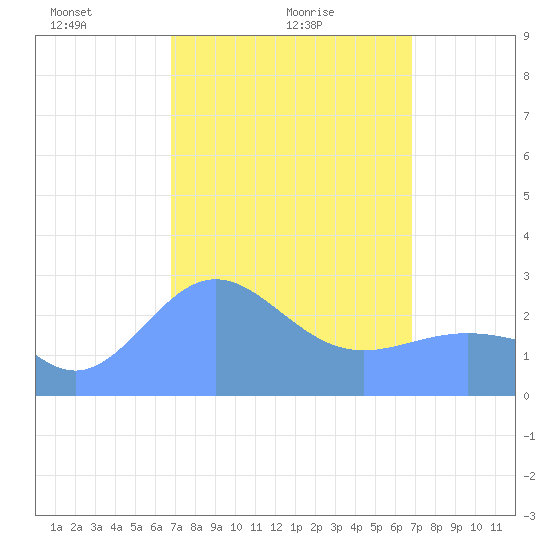 Wotje Atoll tide chart for Friday, March 7, 2025