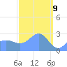 Wotje Atoll tide chart for Sunday, March 9, 2025
