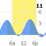 Wotje Atoll tide chart for Friday, April 11, 2025