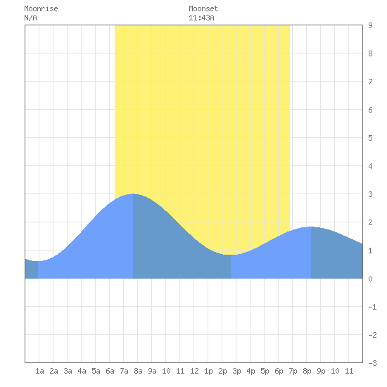 Wotje Atoll tide chart for Sunday, April 20, 2025
