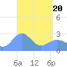 Wotje Atoll tide chart for Sunday, April 20, 2025