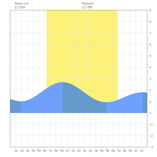 Wotje Atoll tide chart for Monday, April 21, 2025