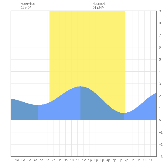 Wotje Atoll tide chart for Tuesday, April 22, 2025