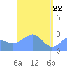 Wotje Atoll tide chart for Tuesday, April 22, 2025