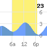Wotje Atoll tide chart for Wednesday, April 23, 2025