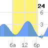 Wotje Atoll tide chart for Thursday, April 24, 2025