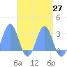Wotje Atoll tide chart for Sunday, April 27, 2025