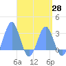 Wotje Atoll tide chart for Monday, April 28, 2025