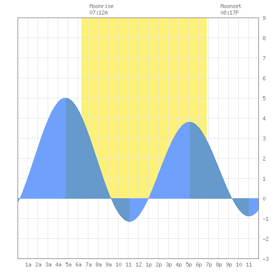 Wotje Atoll tide chart for Tuesday, April 29, 2025