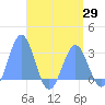 Wotje Atoll tide chart for Tuesday, April 29, 2025