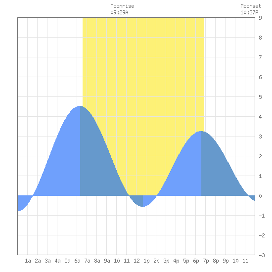 Wotje Atoll tide chart for Wednesday, April 2, 2025