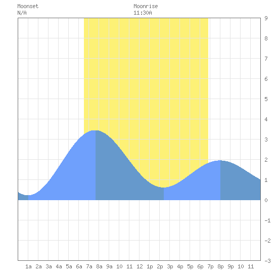 Wotje Atoll tide chart for Friday, April 4, 2025