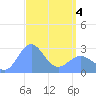 Wotje Atoll tide chart for Friday, April 4, 2025
