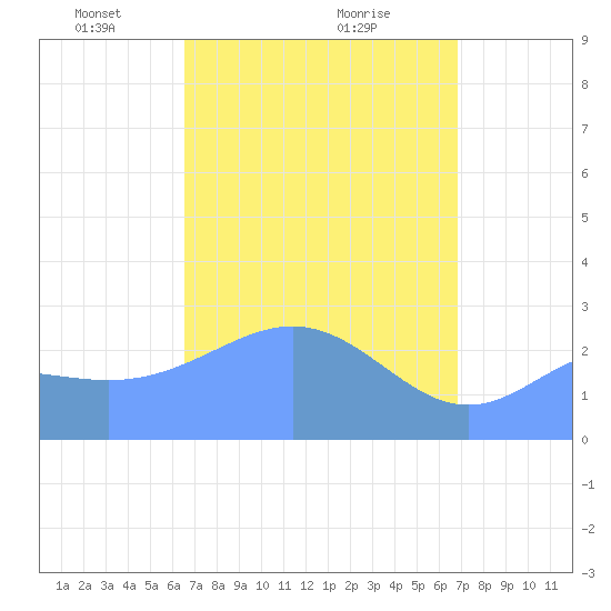 Wotje Atoll tide chart for Sunday, April 6, 2025