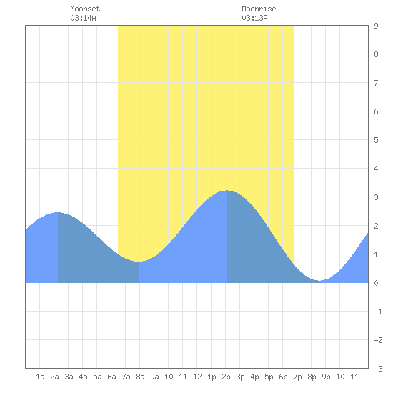 Wotje Atoll tide chart for Tuesday, April 8, 2025