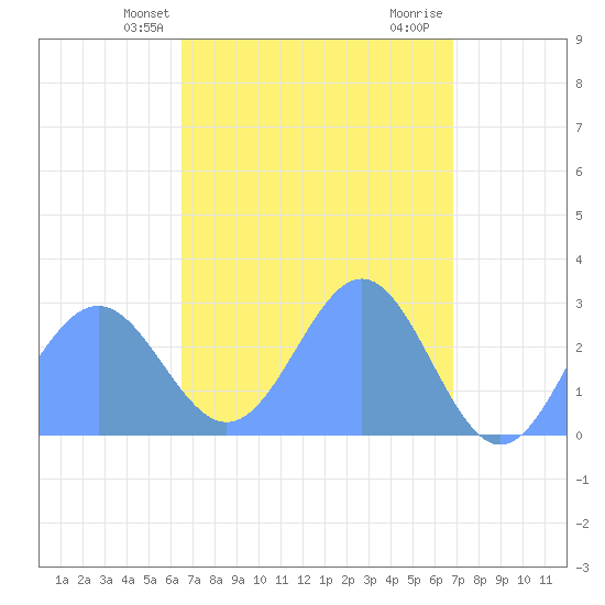 Wotje Atoll tide chart for Wednesday, April 9, 2025