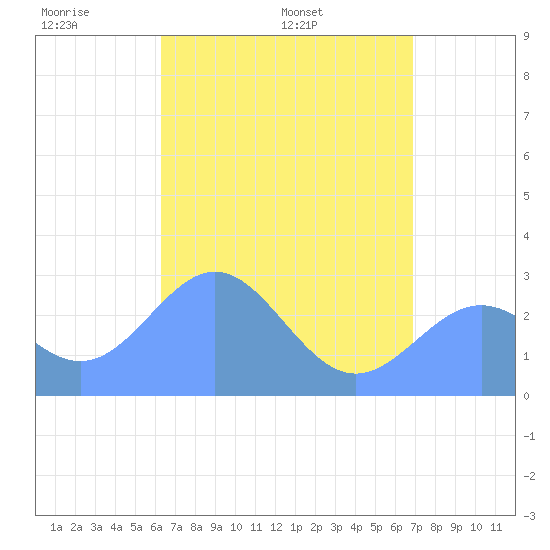 Wotje Atoll tide chart for Tuesday, May 20, 2025
