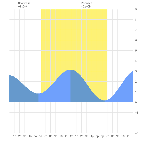 Wotje Atoll tide chart for Thursday, May 22, 2025