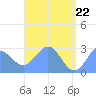 Wotje Atoll tide chart for Thursday, May 22, 2025