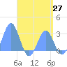 Wotje Atoll tide chart for Tuesday, May 27, 2025