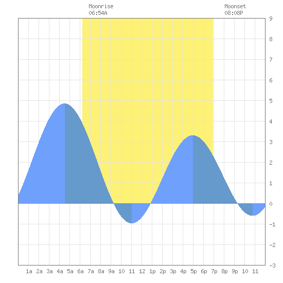 Wotje Atoll tide chart for Wednesday, May 28, 2025