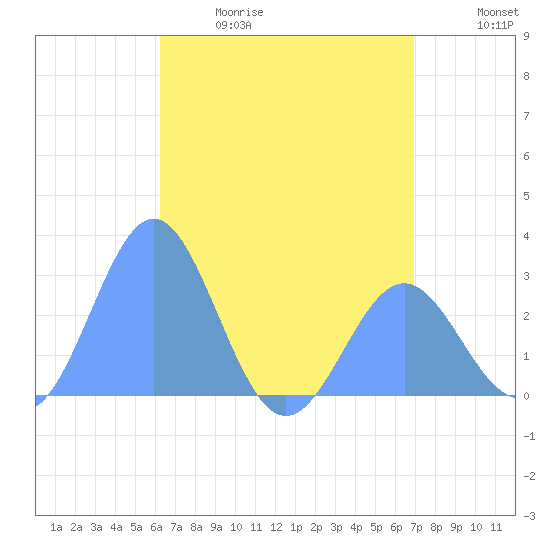 Wotje Atoll tide chart for Friday, May 30, 2025