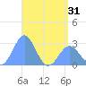 Wotje Atoll tide chart for Saturday, May 31, 2025