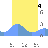 Wotje Atoll tide chart for Sunday, May 4, 2025