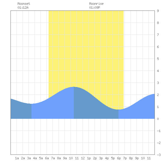 Wotje Atoll tide chart for Monday, May 5, 2025