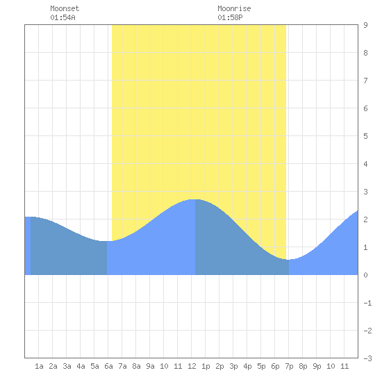 Wotje Atoll tide chart for Tuesday, May 6, 2025