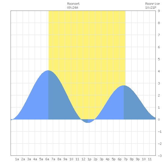 Wotje Atoll tide chart for Sunday, June 15, 2025