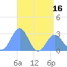 Wotje Atoll tide chart for Monday, June 16, 2025
