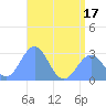 Wotje Atoll tide chart for Tuesday, June 17, 2025