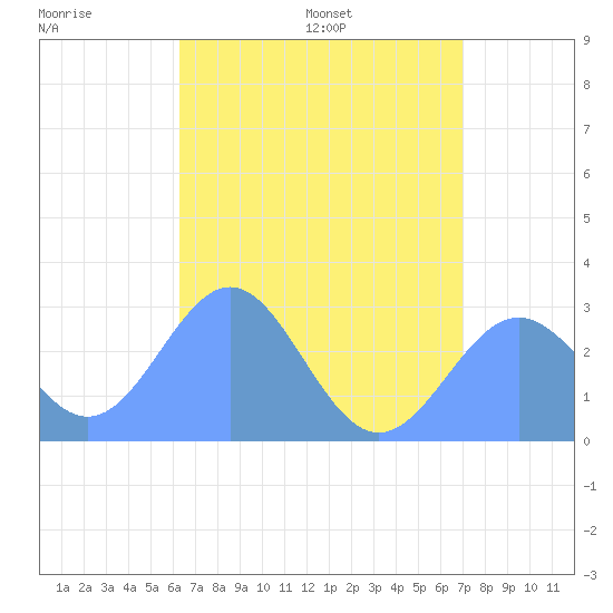 Wotje Atoll tide chart for Wednesday, June 18, 2025