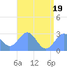 Wotje Atoll tide chart for Thursday, June 19, 2025