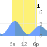 Wotje Atoll tide chart for Sunday, June 1, 2025