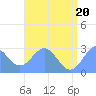 Wotje Atoll tide chart for Friday, June 20, 2025