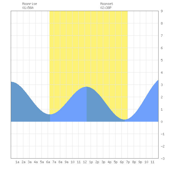 Wotje Atoll tide chart for Saturday, June 21, 2025