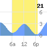 Wotje Atoll tide chart for Saturday, June 21, 2025
