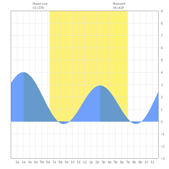 Wotje Atoll tide chart for Monday, June 23, 2025