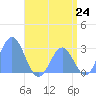 Wotje Atoll tide chart for Tuesday, June 24, 2025