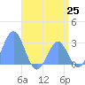 Wotje Atoll tide chart for Wednesday, June 25, 2025