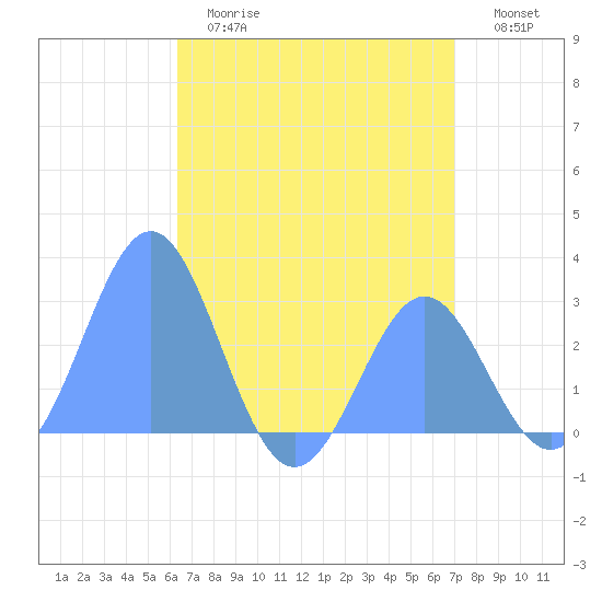 Wotje Atoll tide chart for Friday, June 27, 2025